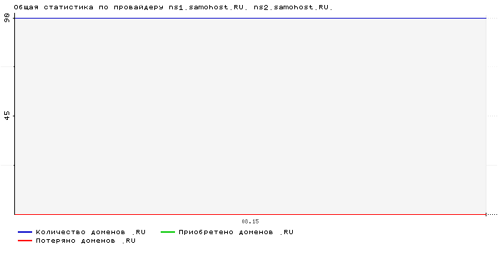���������� �� ���������� ns1.samohost.RU. ns2.samohost.RU.